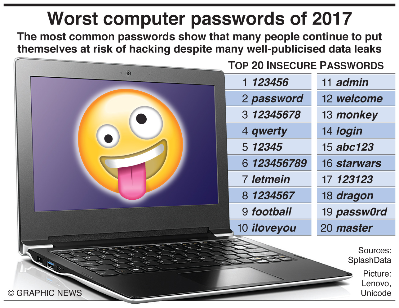 TECH: Worst computer passwords of 2017